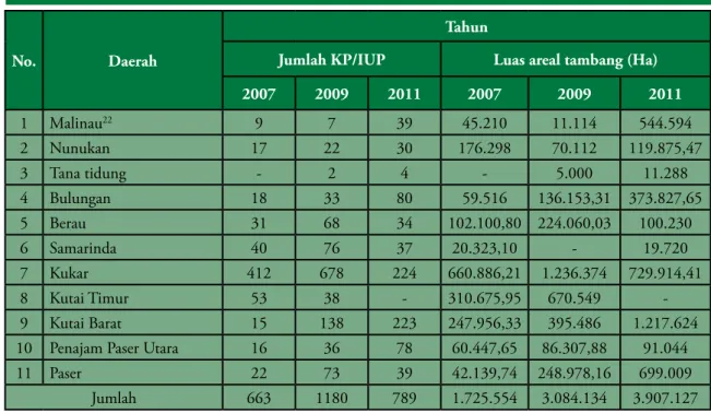 Tabel 2.4 Perkembangan Izin Usaha Tambang di Provinsi Kalimantan Timur