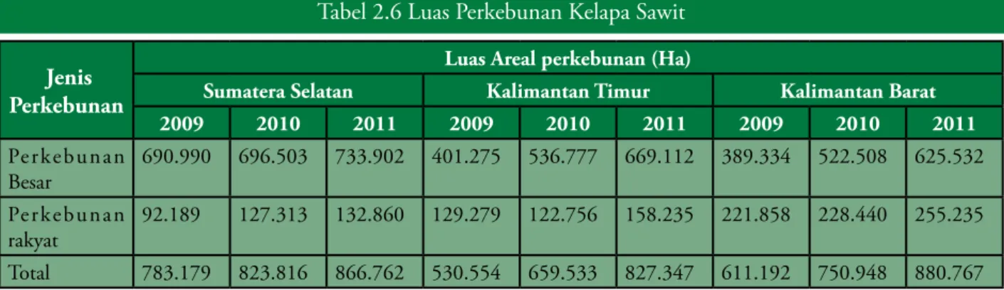 Tabel 2.7 Rencana Pengembangan Perkebunan di Provinsi Kalimantan Barat 28Tabel 2.6 Luas Perkebunan Kelapa Sawit