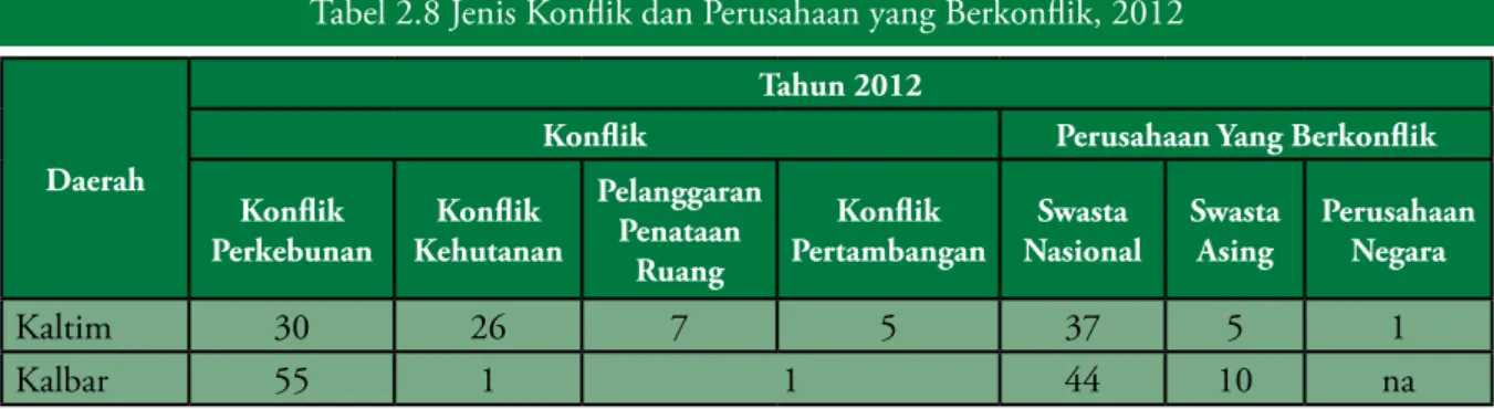 Tabel 2.8 Jenis Konflik dan Perusahaan yang Berkonflik, 2012