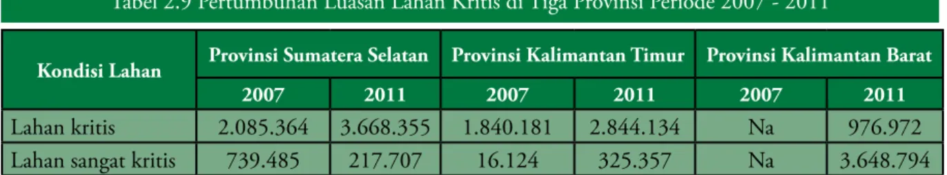 Tabel 2.9 Pertumbuhan Luasan Lahan Kritis di Tiga Provinsi Periode 2007 - 2011