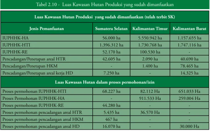 Tabel 2.10 -  Luas Kawasan Hutan Produksi yang sudah dimanfaatkan