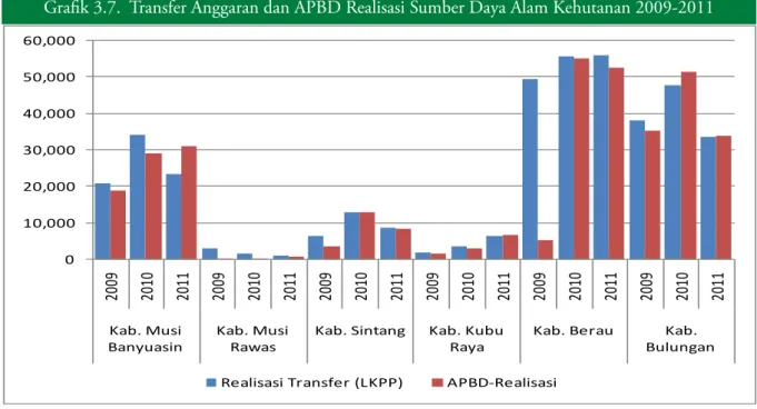 Grafik 3.7.  Transfer Anggaran dan APBD Realisasi Sumber Daya Alam Kehutanan 2009-2011