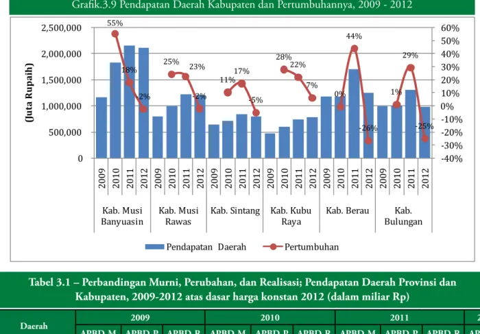Tabel 3.1 – Perbandingan Murni, Perubahan, dan Realisasi; Pendapatan Daerah Provinsi dan  Kabupaten, 2009-2012 atas dasar harga konstan 2012 (dalam miliar Rp)