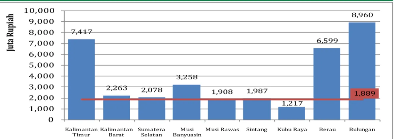Grafik 3.11. DBH Perkapita dan Rasionya Terhadap Pendapatan Daerah, 2009-2012