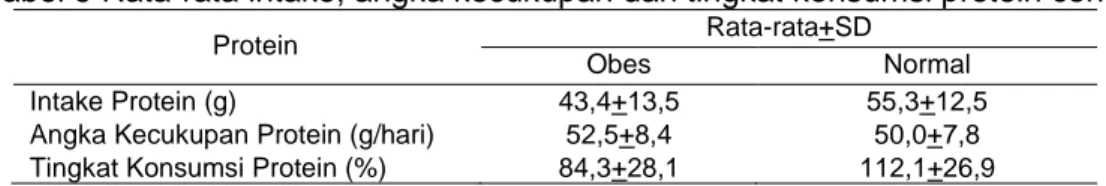 Tabel 9 Rata-rata intake, angka kecukupan dan tingkat konsumsi protein contoh 