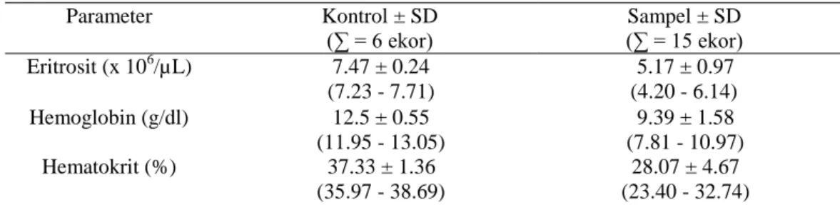 Tabel  1  menunjukkan  rata-rata  jumlah  total  eritrosit  sapi  perah  yang  terinfeksi Babesia sp