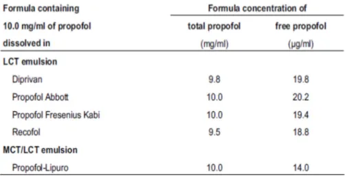 Tabel 2.1 Distribusi propofol bebas dan total propofol 26 