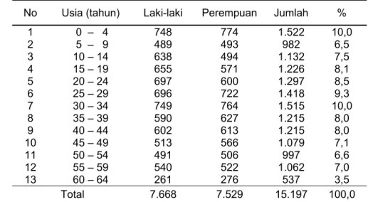 Tabel 5 Jumlah penduduk Desa Waru Jaya menurut struktur usia  No Usia  (tahun) Laki-laki Perempuan  Jumlah  % 
