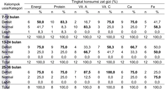 Tabel 17 Sebaran anak batita menurut tingkat konsumsi zat gizi dan kelompok usia  Tingkat konsumsi zat gizi (%) 