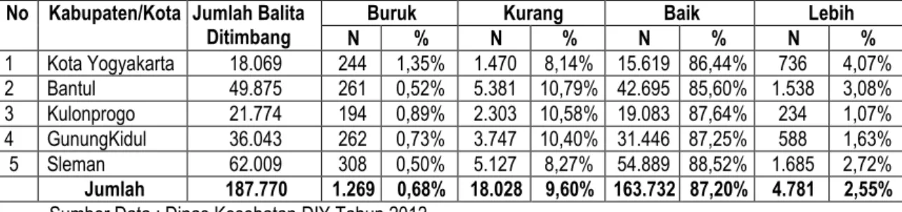 Tabel 3. Data Hasil Pemantauan Status Gizi Balita  Di Kabupaten/Kota Se-DIY Tahun 2011 