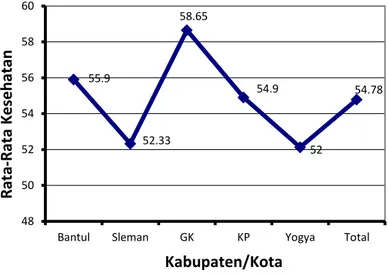Gambar 15. Rata-Rata Kesehatan RTM  Berdasarkan Kabupaten/Kota 