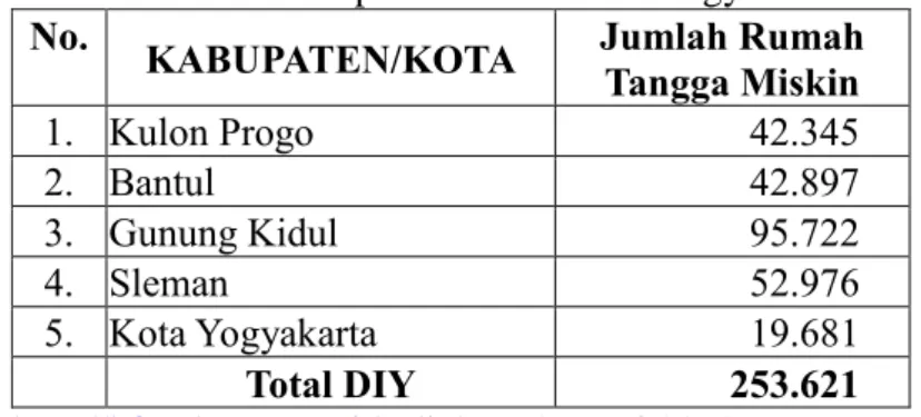 Tabel 1. Jumlah Rumah Tangga Miskin   Menurut Kabupaten/Kota di D.I. Yogyakarta  No.  KABUPATEN/KOTA  Jumlah Rumah 