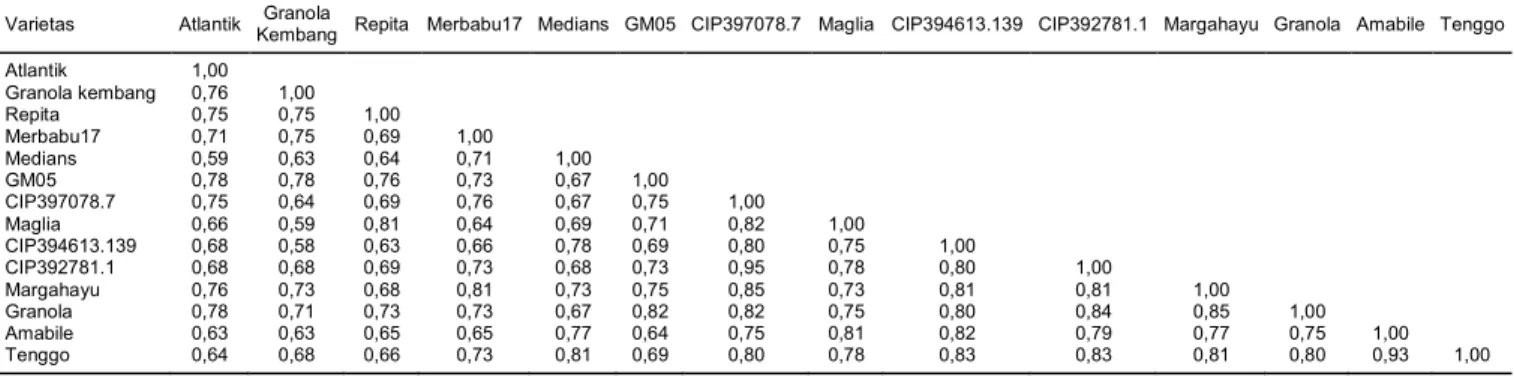 Tabel 4.  Nilai matriks kesamaan genetika empat belas varietas kentang. 