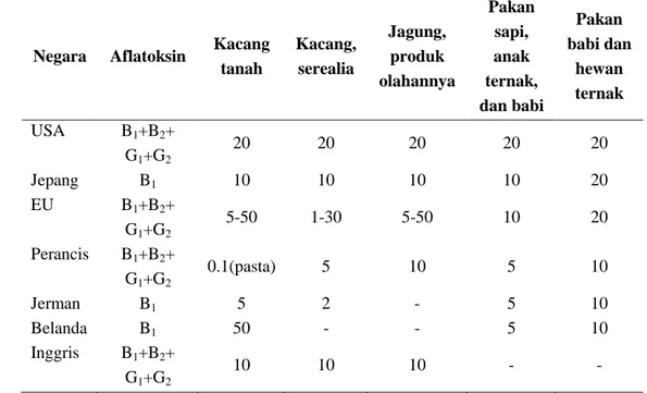 Tabel 4. Batas aflatoksin oleh negara pengimpor komoditi pertanian a 