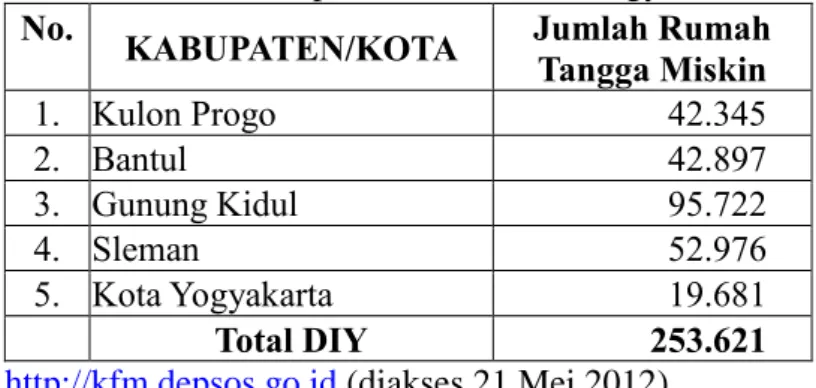 Tabel 1. Jumlah Rumah Tangga Miskin   Menurut Kabupaten/Kota di D.I. Yogyakarta  No.  KABUPATEN/KOTA  Jumlah Rumah 