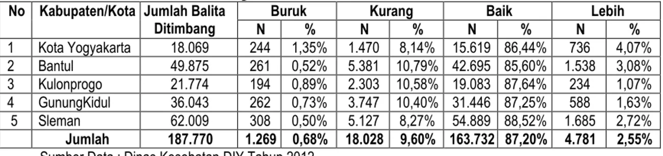 Tabel 5.2. Data Hasil Pemantauan Status Gizi Balita  Di Kabupaten/Kota Se-DIY Tahun 2011 