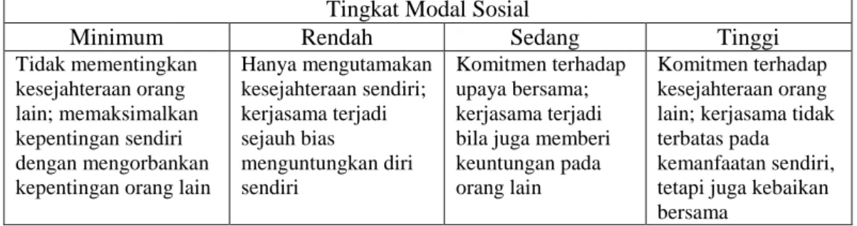 Tabel 1. Tingkat Modal Sosial Menurut Uphoff  Tingkat Modal Sosial 