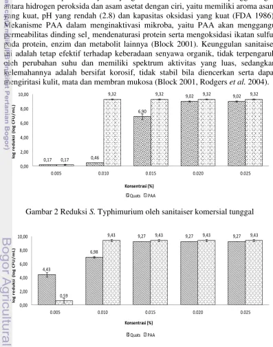 Gambar 2 Reduksi S. Typhimurium oleh sanitaiser komersial tunggal 