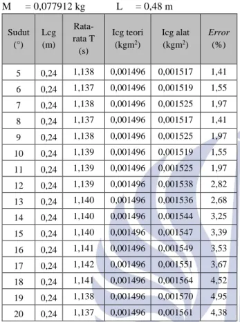 Tabel 5 Pengukuran  momen  inersia pada pusat  gravitasi  (I cg ) benda 3  M  = 0,077912 kg  L  = 0,48 m  Sudut  (°)  Lcg (m)   Rata-rata T  (s)  Icg teori (kgm2)  Icg alat (kgm2)  Error (%)  5  0,24  1,138  0,001496  0,001517  1,41  6  0,24  1,137  0,0014