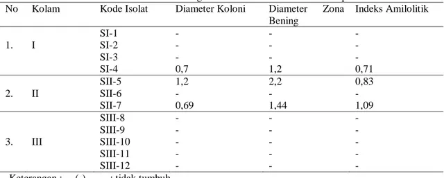 Tabel 2. Indeks amilolitik bakteri termofilik obligat dari Sumber Air Panas Semurup  No  Kolam  Kode Isolat  Diameter Koloni  Diameter  Zona 