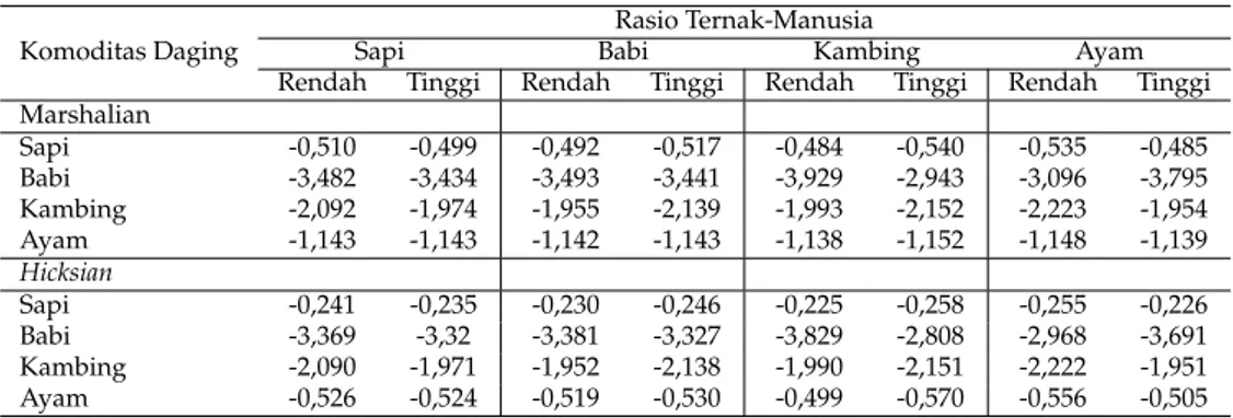 Tabel 4: Perbandingan Nilai Elastisitas Harga Sendiri Berdasarkan RTM