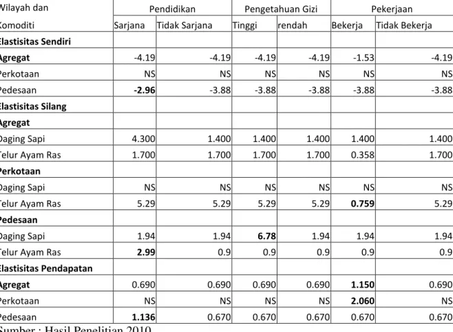 Tabel 4. Nilai elastisitas permintaan untuk komoditi daging broiler  