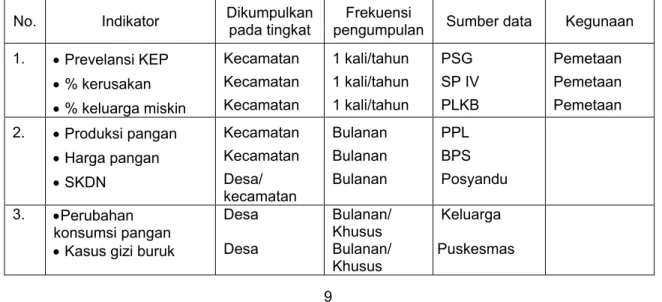 Tabel contoh indikator, kegunaan, sumber data dan frekuensi pengumpulan data menurut  kegunaan SKPG (Dinas Kesehatan Provinsi Lampung, 2001) 