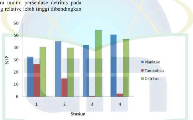 Gambar  3.  Persentase  (%)    isi  lambung  ikan  bandeng  dari  tiap  stasiun    di  Waduk  Ir