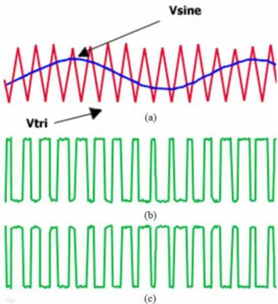 Gambar 2.9 (a) komparasi sinyal sinus dan segitiga (b) keluaran PWM sebagai sinyal switching pada S1 dan S2 (c) keluaran PWM sebagai sinyal switching pada
