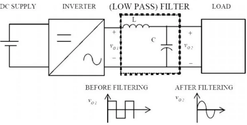 Gambar 2.12 Blok diagram LC filter