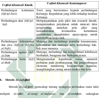 Tabel Perbandingan Us}u>l al-Khamsah Kontemporer dan Klasik 