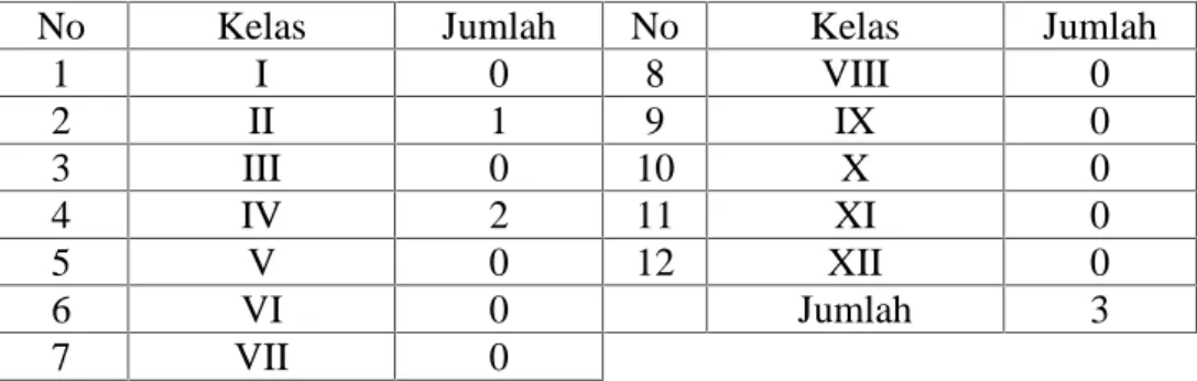 Tabel 3. Data Guru SLB Muhammadiyah Dekso