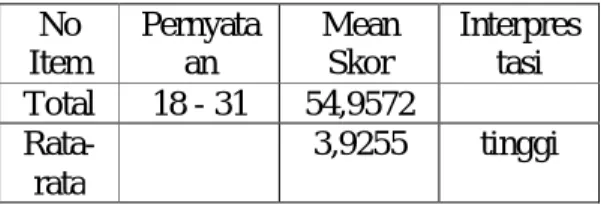 Tabel  5.  Distribusi  Mean  Skor  Kebiasaan  Belajar di Sekolah  No  Item  Pernyataan  Mean Skor  Interprestasi  Total  18 - 31  54,9572   Rata-rata  3,9255  tinggi 