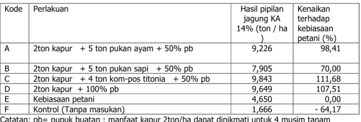 Tabel  2.  Hasil  pipilan  kering  jagung  yang  dipengarui  penerapan  teknologi  pengapuran  terpadu  di  Kenagarian  Belimbing,  kecamatan  Rambtan,  kabupaten Tanah Datar 2009 