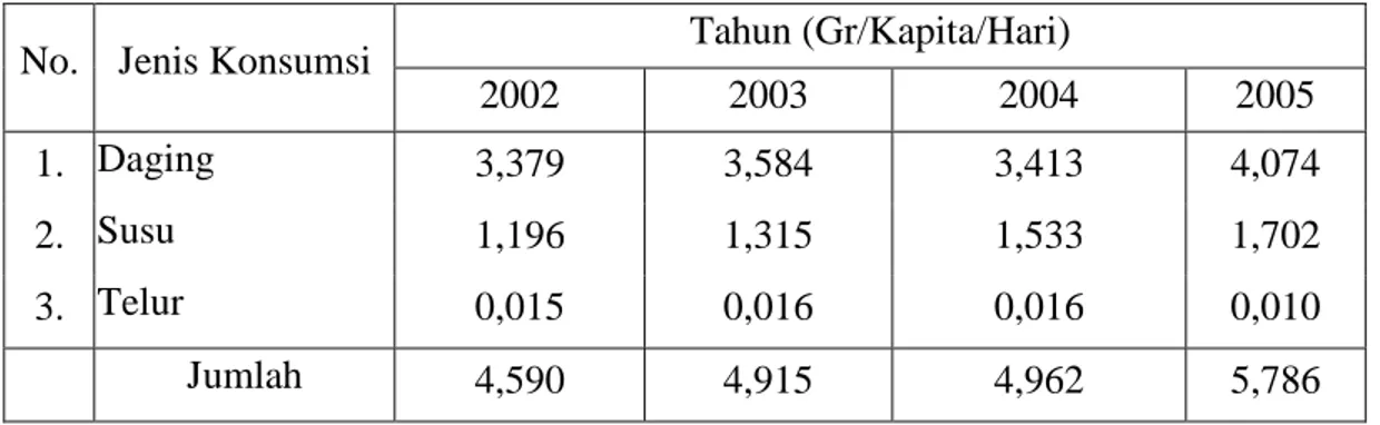 Tabel  2.30  menunjukkan  perkembangan  tingkat  konsumsi  protein  hewani  asal  ternak  yang  secara  total  menunjukkan  adanya  peningkatan  dari  tahun  2002-2005