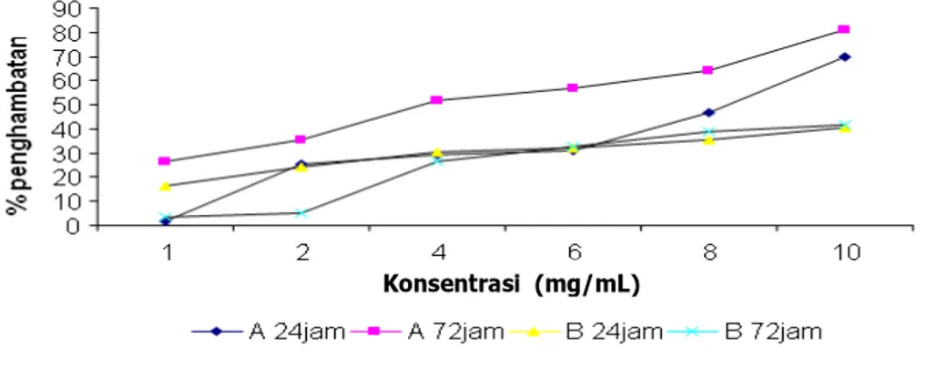 Gambar 1. Rerata persen penghambatan (% ± SD) pertumbuhan P. falciparum strain resisten  klorokuin (FCR-3) setelah pemberian fraksi A dan B dengan masa inkubasi 24 dan 72  jam
