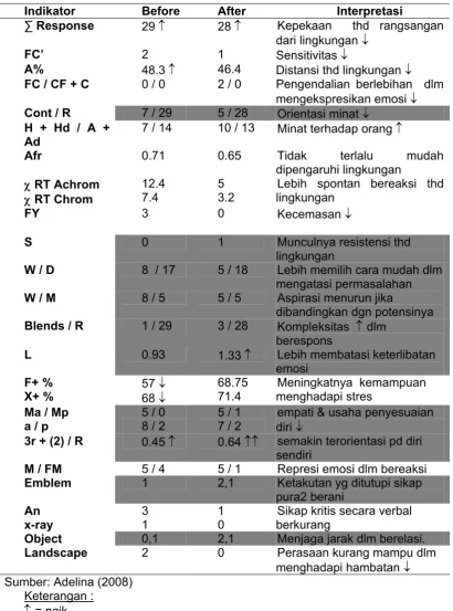 Tabel 4.  Hasil Tes Rorschach Partisipan II 