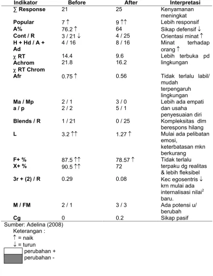 Tabel 2.  Hasil Tes Rorschach Partisipan I  