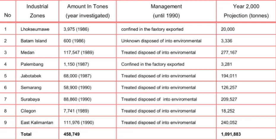 Tabel 3.1 Perkiraan Jumlah Limbah B3 di Beberapa Zone Industri : 