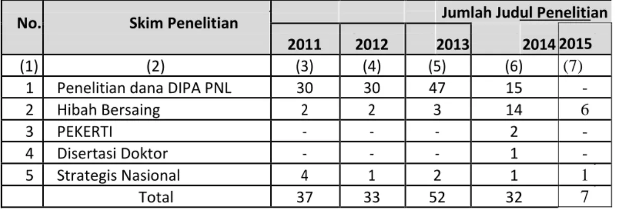 Tabel 2.2 menampilkan jumlah judul penelitian tiap skim tahun 2010-2015. Tampak pada baris  1  tabel  2.2,  penelitian  dana  Dipa  PNL  pada  tahun  2012  naik  dari  30  judul  menjadi  47  judul  penelitian  yang  didanai  dan  pada  tahun  2013  terjad