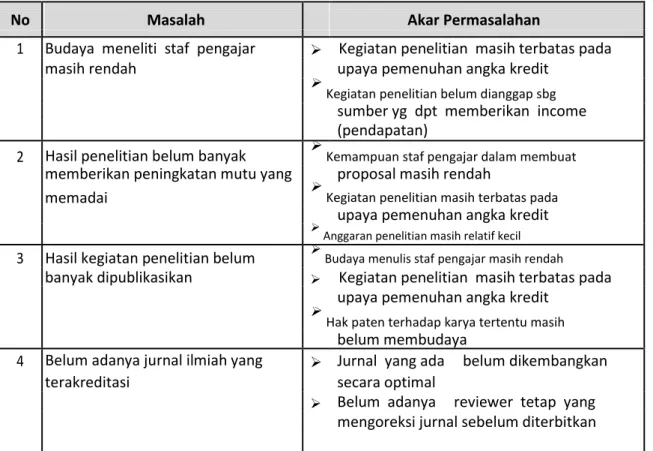 Tabel 2.5 Masalah dan Akar Permasalahan yang Berhasil Digali 