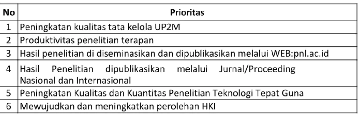 Tabel 3.1 Prioritas Program Penelitian 
