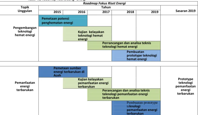 Tabel 4.2 Roadmap riset bidang “Teknologi Informasi dan Komunikasi” (Lanjutan..)  Roadmap Fokus Teknologi Informasi dan Komunikasi  Topik  Unggulan  Tahun  Sasaran 2019  2015  2016  2017  2018  2019  Pengembangan  Sitem  Informasi  Kajian tentang  praktek 