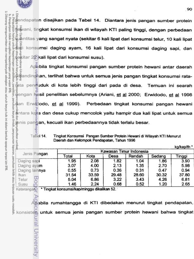 Tabel  14.  Tingkat  Konsumsi  Pangan  Surnber Protein Hewani  di  Wilayah  KT1 Menurut  Daerah  dan  Kelompok Pendapatan,  Tahun  1996 