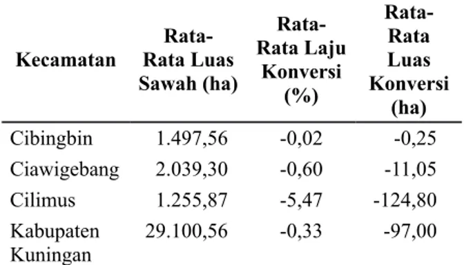 Tabel 3.  Rata-rata luas lahan sawah dan non sawah                petani di lokasi penelitian