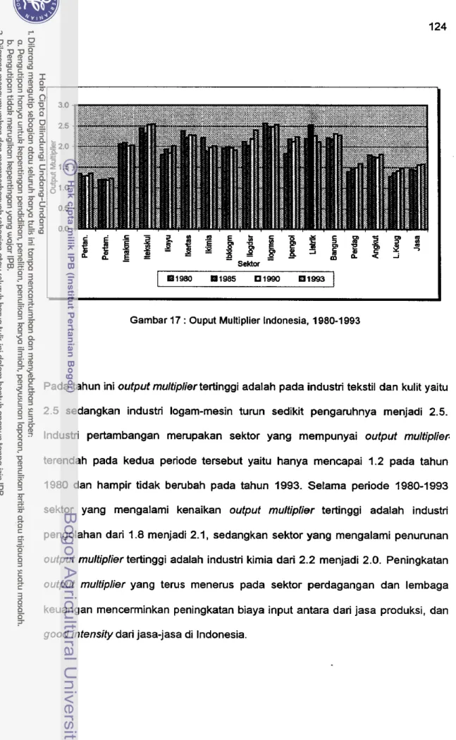 Gambar 17 : Ouput Multiplier Indonesia.  1980-1993 