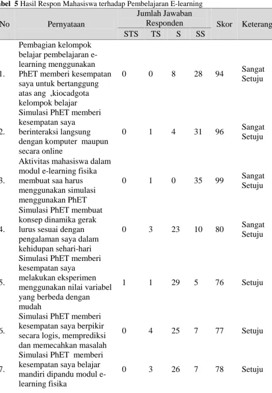 Tabel 5 Hasil Respon Mahasiswa terhadap Pembelajaran E-learning