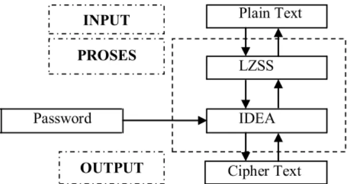 Gambar  1  adalah  gambaran  proses  encoding  dan  decoding  secara  keseluruhan  dimana  file  diproses  dengan  menggunakan  key/password  masukan  dari  user