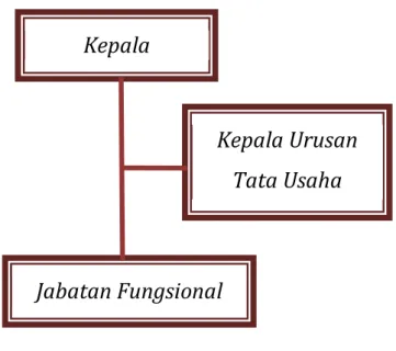 Gambar 1. Struktur Organisasi Loka 