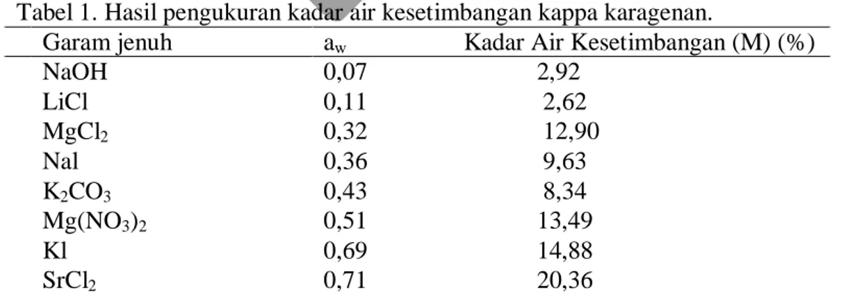 Tabel 1. Hasil pengukuran kadar air kesetimbangan kappa karagenan. 